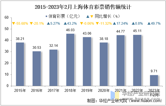 2015-2023年2月上海體育彩票銷售額統計