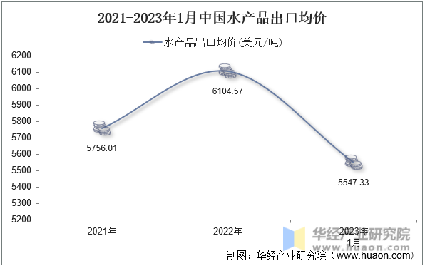 2021-2023年1月中國水產品出口均價