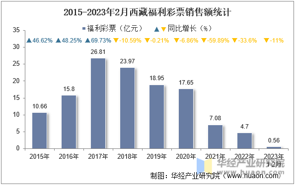 2015-2023年2月西藏福利彩票銷售額統計