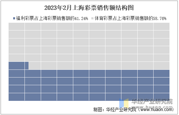 2023年2月上海彩票銷售額結構圖