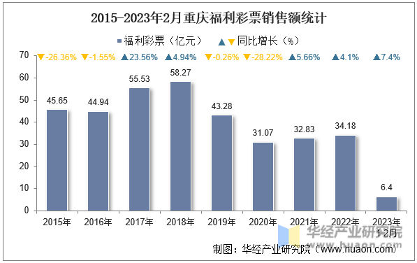 2015-2023年2月重慶福利彩票銷售額統計
