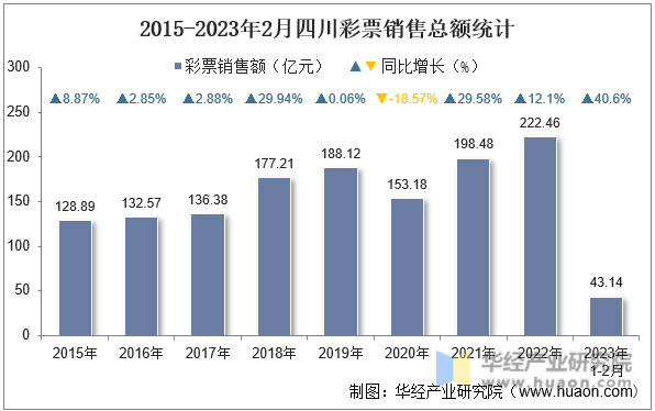 2015-2023年2月四川彩票銷售總額統計