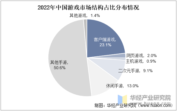 2022年中國游戲市場結構占比分布情況
