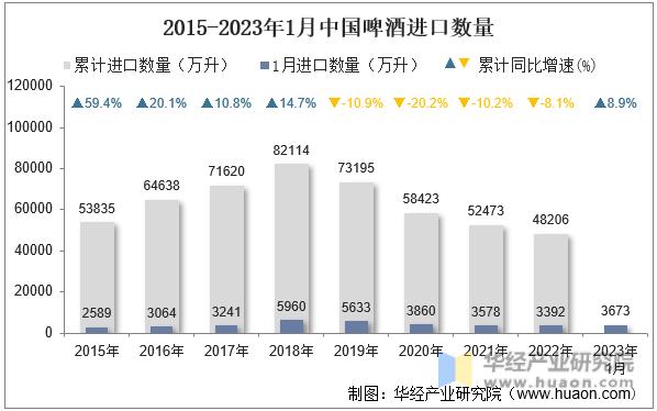 2015-2023年1月中國啤酒進口數量