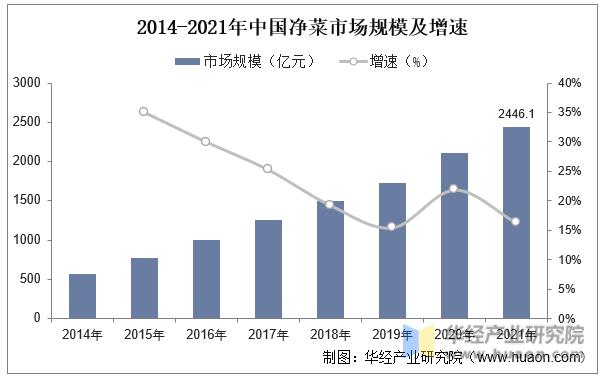 2014-2021年中國凈菜市場規模及增速