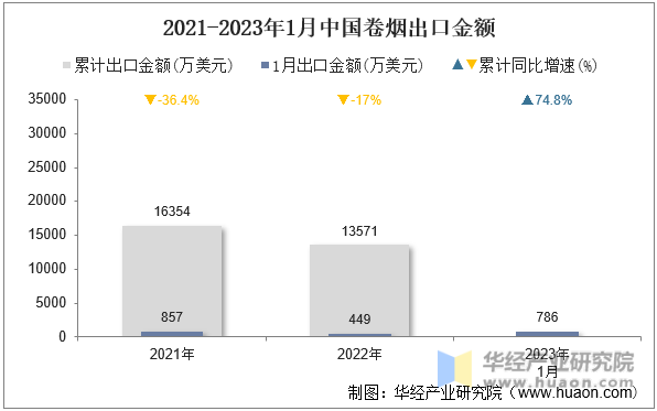 2021-2023年1月中國卷煙出口金額
