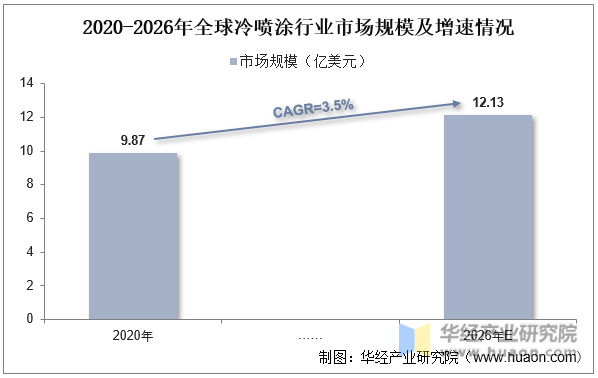 2020-2026年全球冷噴涂行業市場規模及增速情況