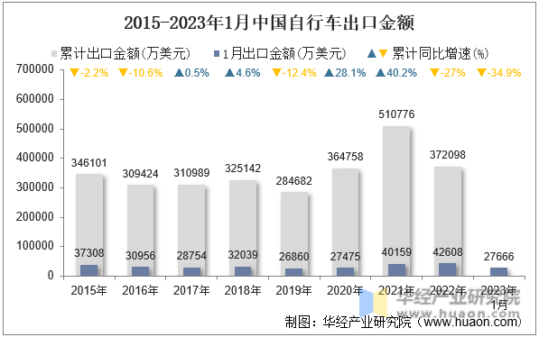 2015-2023年1月中國自行車出口金額