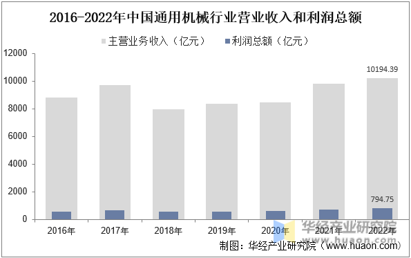 2016-2022年中國通用機械行業營業收入和利潤總額