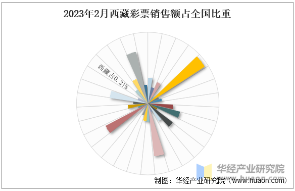 2023年2月西藏彩票銷售額占全國比重