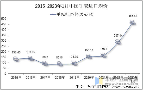 2015-2023年1月中國手表進口均價