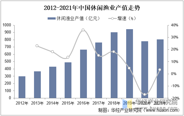 2012-2021年中国休闲渔业产值走势