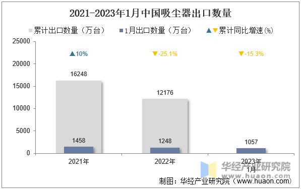 2021-2023年1月中國吸塵器出口數量