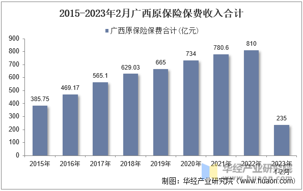 2015-2023年2月廣西原保險保費收入合計