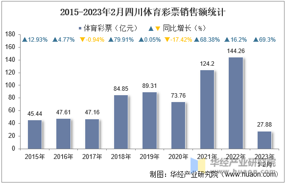 2015-2023年2月四川體育彩票銷售額統計