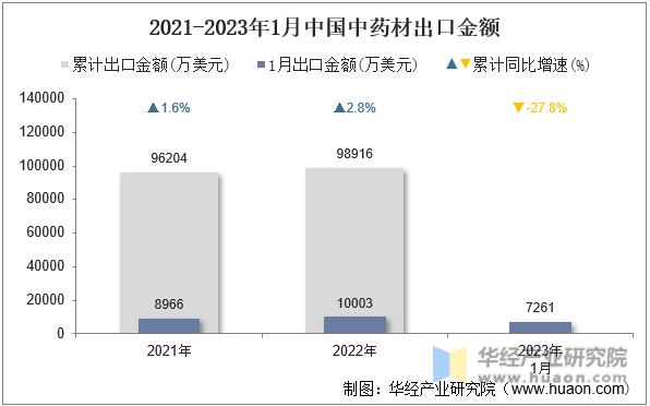 2021-2023年1月中國中藥材出口金額
