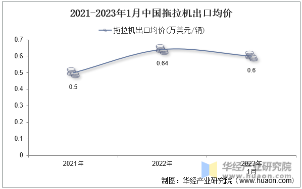 2021-2023年1月中國拖拉機出口均價