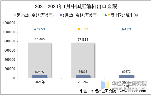 2021-2023年1月中國壓縮機出口金額