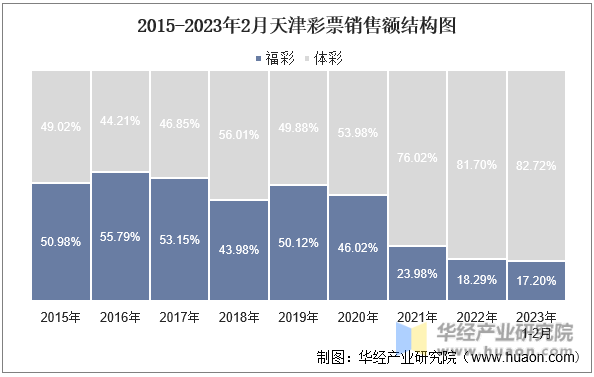 2015-2023年2月天津彩票銷售額結構圖