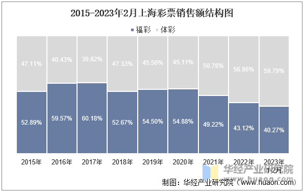2015-2023年2月上海彩票銷售額結構圖