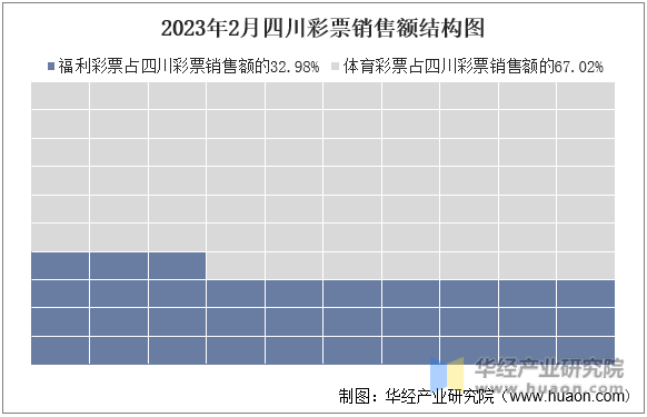 2023年2月四川彩票銷售額結構圖