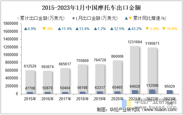 2015-2023年1月中國摩托車出口金額