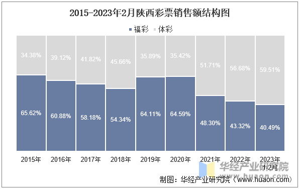 2015-2023年2月陜西彩票銷售額結構圖