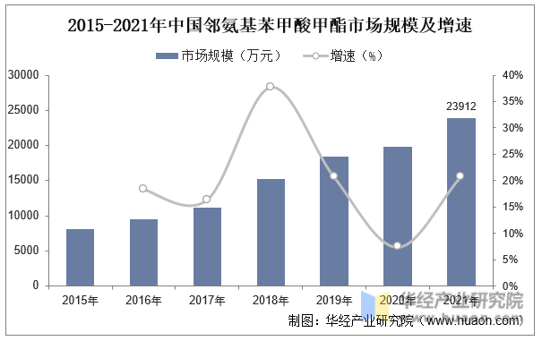 2015-2021年中國鄰氨基苯甲酸甲酯市場規模及增速