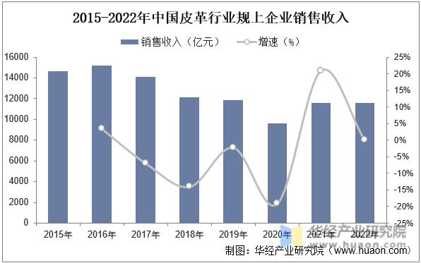 2015-2022年中國皮革行業規上企業營業收入