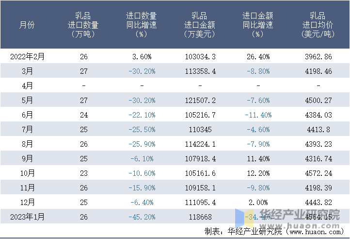 2022-2023年1月中國乳品進口情況統計表