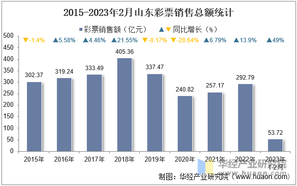 2015-2023年2月山東彩票銷售總額統計