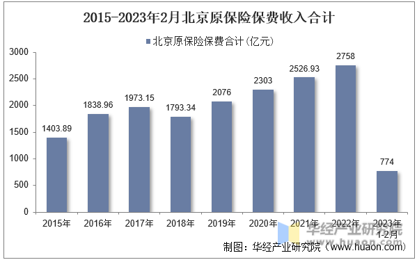 2015-2023年2月北京原保險保費收入合計