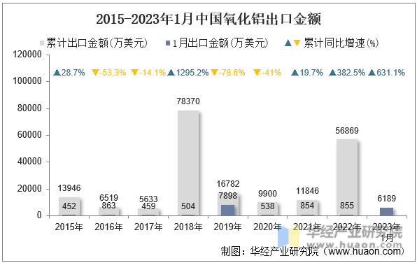 2015-2023年1月中國氧化鋁出口金額