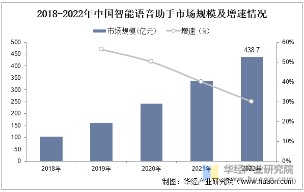 2018-2022年中國智能語音助手市場規模及增速情況
