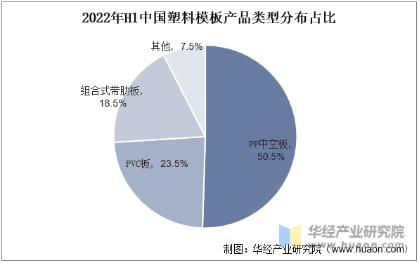 2022年H1中國塑料模板產品類型分布及銷售均價