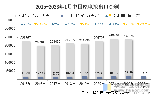 2015-2023年1月中國原電池出口金額