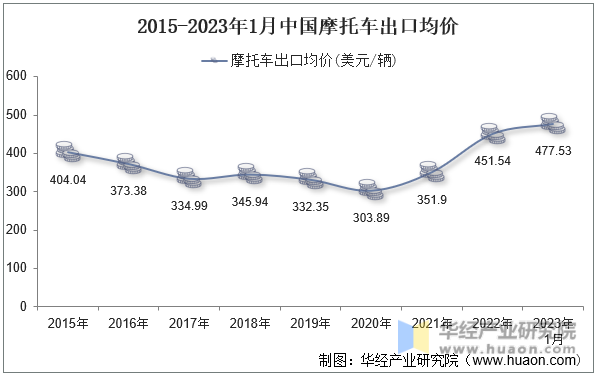 2015-2023年1月中國摩托車出口均價