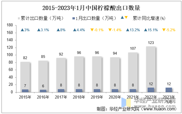 2015-2023年1月中國檸檬酸出口數量