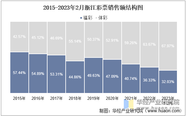 2015-2023年2月浙江彩票銷售額結構圖