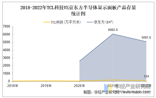 2018-2022年TCL科技VS京東方半導體顯示面板產品存量統計圖