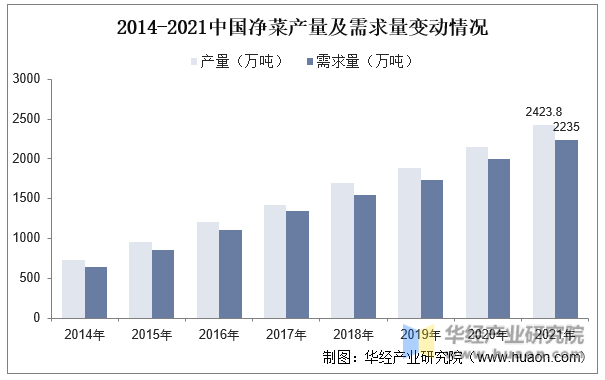 2014-2021中國凈菜產量及需求量變動情況