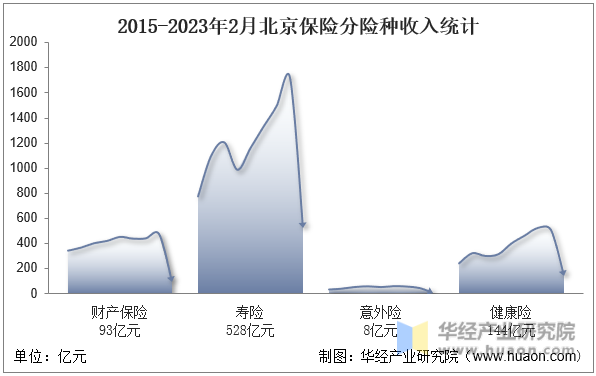 2015-2023年2月北京保險分險種收入統計