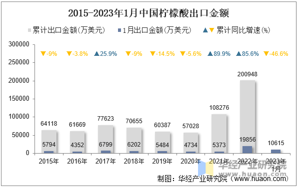2015-2023年1月中國檸檬酸出口金額