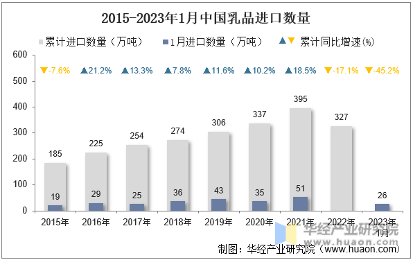 2015-2023年1月中國乳品進口數量