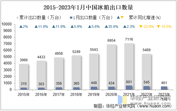 2015-2023年1月中國冰箱出口數量