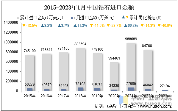 2015-2023年1月中國鉆石進口金額