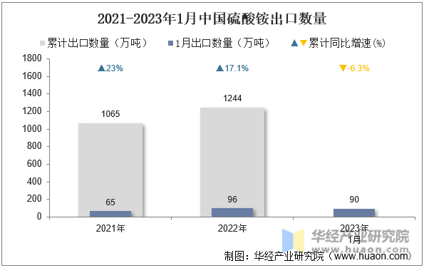 2021-2023年1月中國硫酸銨出口數量