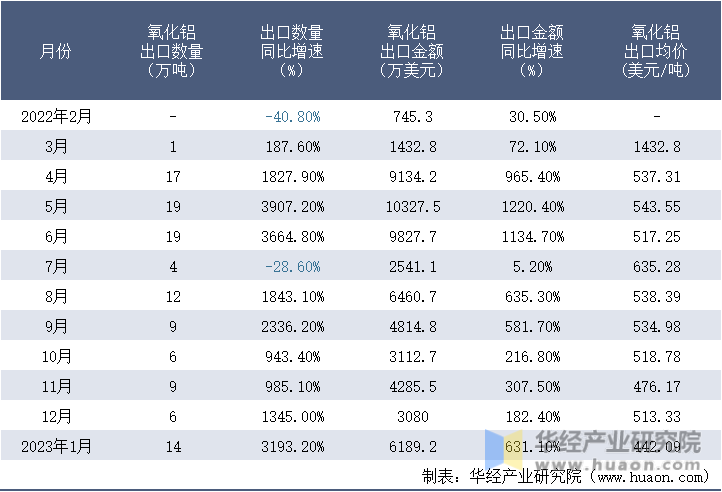 2022-2023年1月中國氧化鋁出口情況統計表