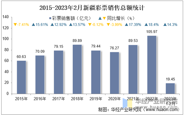 2015-2023年2月新疆彩票銷售總額統計