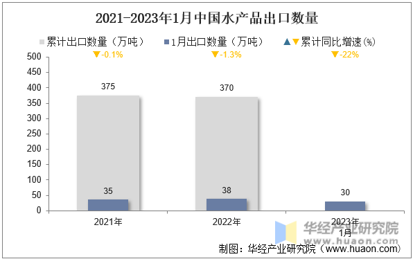2021-2023年1月中國水產品出口數量